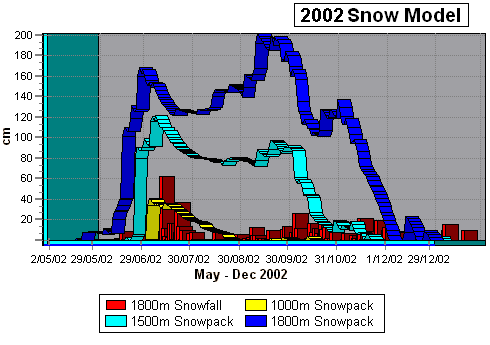 2002 Snowpack Data