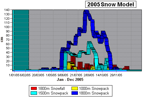 2005 Snowpack Data