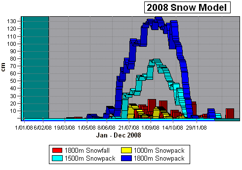 2008 Snowpack Data