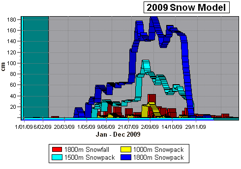 2009 Snowpack Data