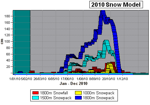 2010 Snowpack Data