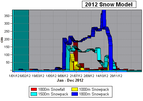 2012 Snowpack Data