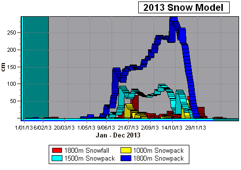 2013 Snowpack Data
