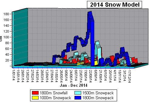2014 Snowpack Data