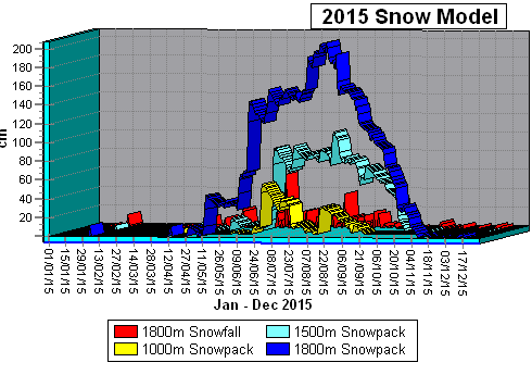 2015 Snowpack Data