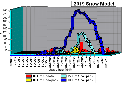 2019 Snowpack Data