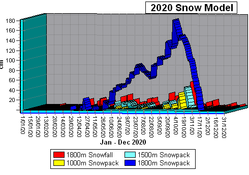 2020 Snowpack Data