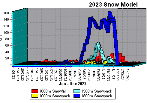 2023 Snowpack Data
