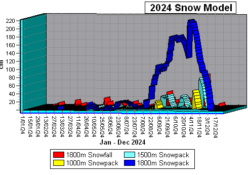 2024 Snowpack Data