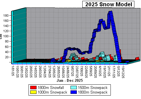2025 Snowpack Data