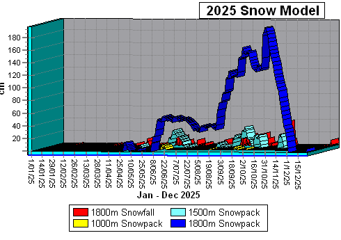 2025 Snowpack Data
